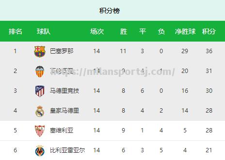 米兰体育-皇马主场大败，巴萨半程领跑西甲积分榜
