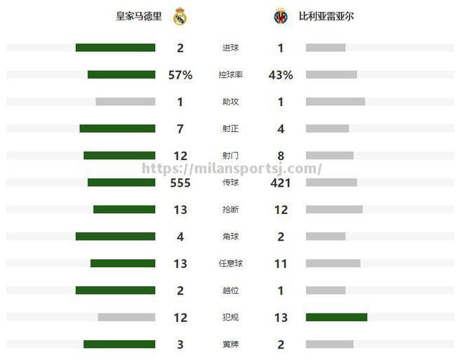 米兰体育-皇马豪取八连胜，登顶积分榜