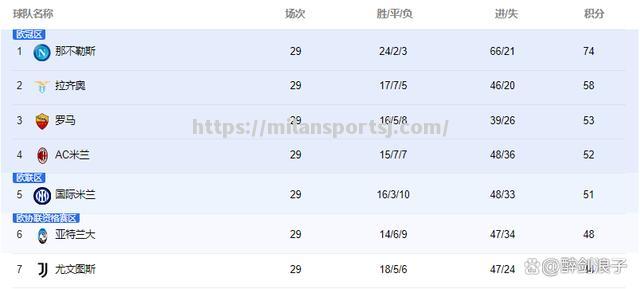 米兰体育-那不勒斯豪取四连胜，守住积分榜领先位置