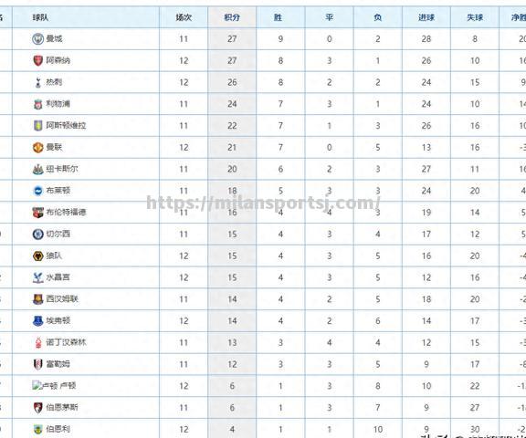 米兰体育-阿森纳遭遇连败，积分榜不容乐观